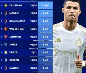 C罗1200万欧领衔40岁以上球员身价榜，AC米兰三人上榜